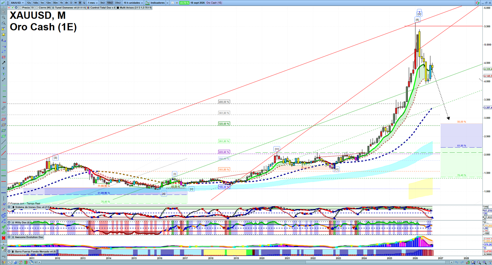 Gold XAUUSD monthly technical analysis chart with trend structure, support and resistance levels